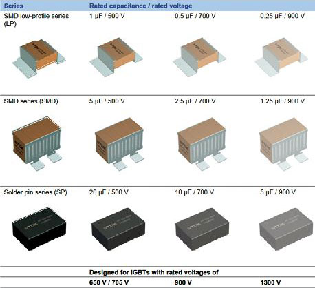 Table 1. TDK CeraLink portfolio.